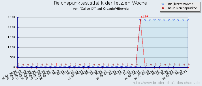 Reichspunktestatistik