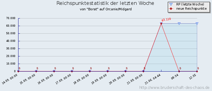 Reichspunktestatistik