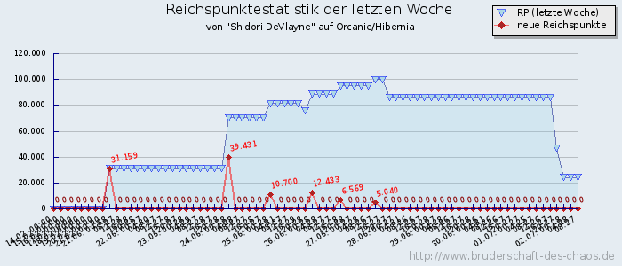 Reichspunktestatistik