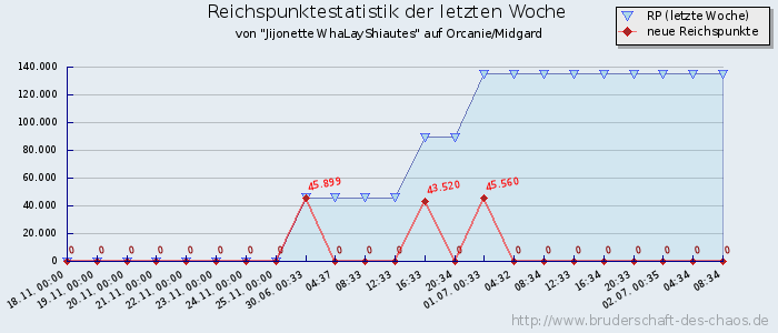 Reichspunktestatistik