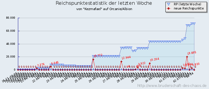 Reichspunktestatistik