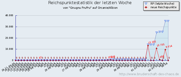 Reichspunktestatistik