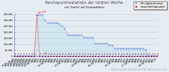 Reichspunktestatistik