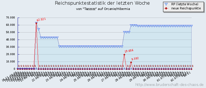 Reichspunktestatistik