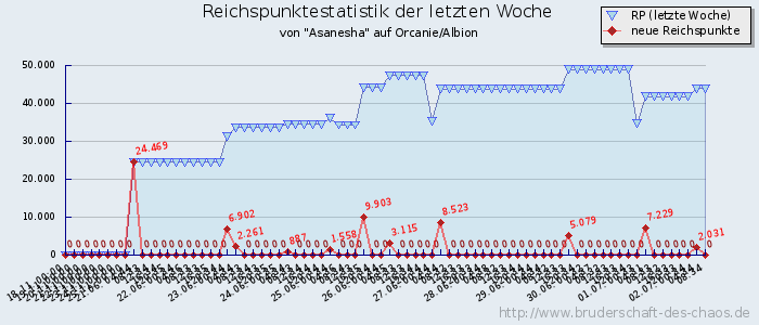 Reichspunktestatistik