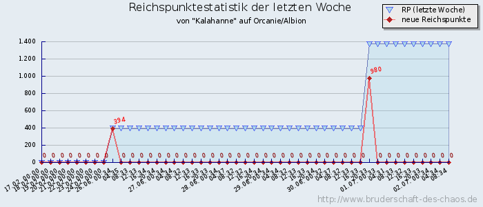 Reichspunktestatistik