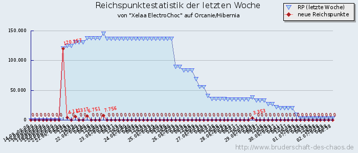 Reichspunktestatistik