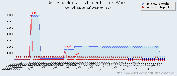 Reichspunktestatistik