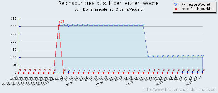 Reichspunktestatistik