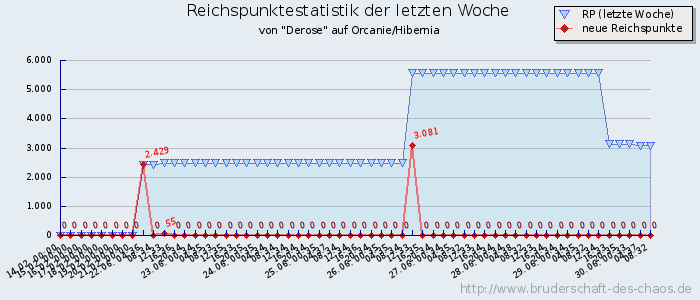 Reichspunktestatistik