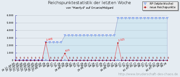 Reichspunktestatistik