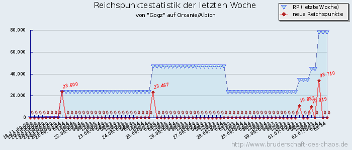 Reichspunktestatistik