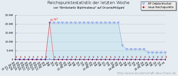 Reichspunktestatistik