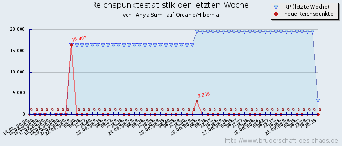 Reichspunktestatistik