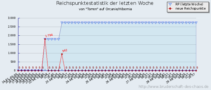 Reichspunktestatistik