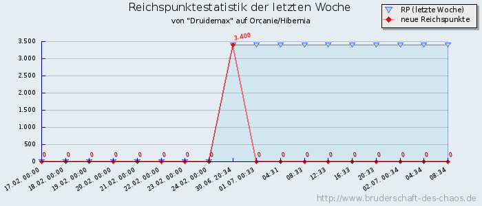 Reichspunktestatistik