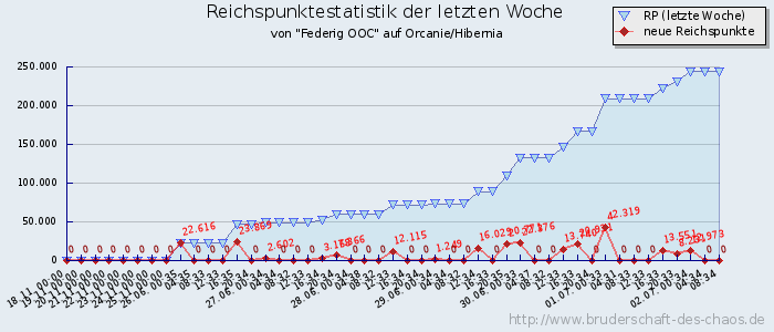 Reichspunktestatistik