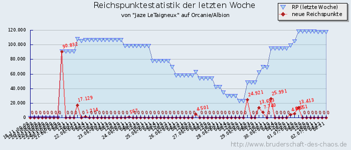 Reichspunktestatistik