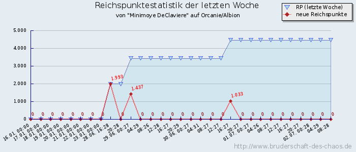 Reichspunktestatistik