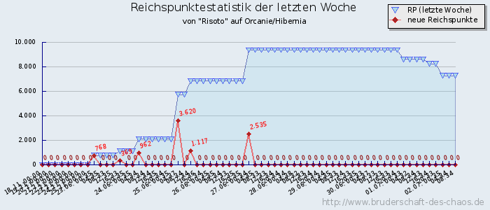 Reichspunktestatistik