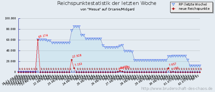 Reichspunktestatistik