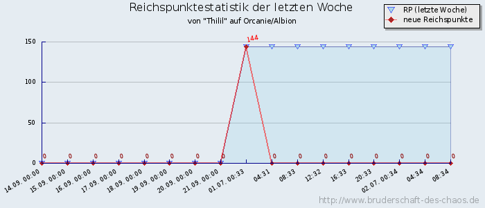 Reichspunktestatistik