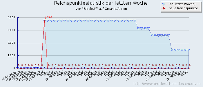 Reichspunktestatistik