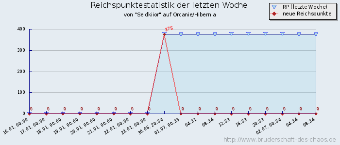 Reichspunktestatistik