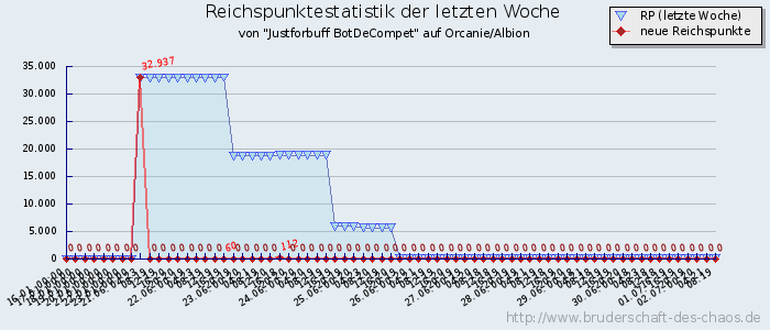 Reichspunktestatistik