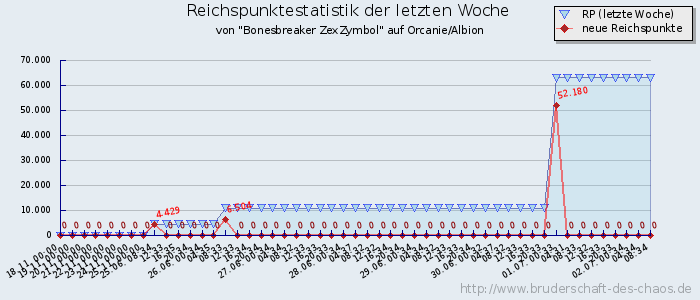 Reichspunktestatistik