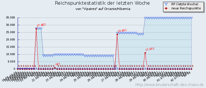 Reichspunktestatistik