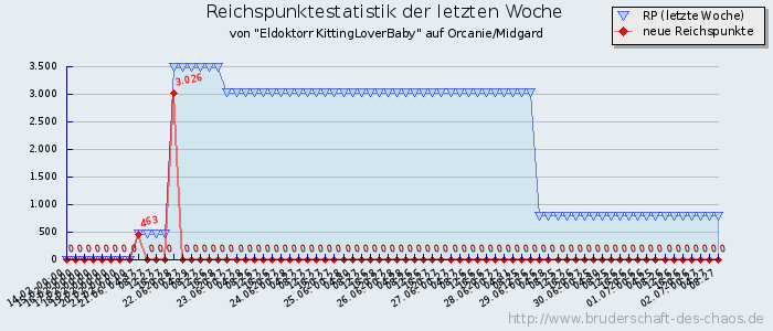 Reichspunktestatistik