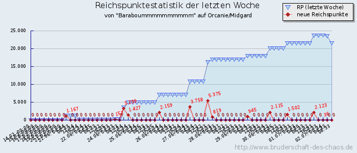 Reichspunktestatistik