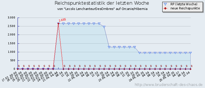 Reichspunktestatistik