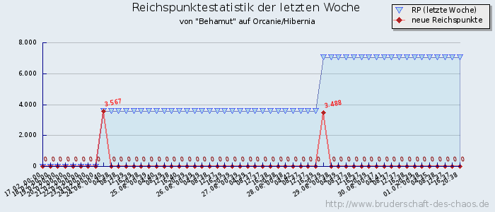 Reichspunktestatistik