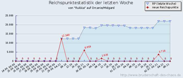 Reichspunktestatistik