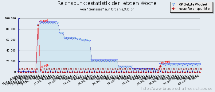 Reichspunktestatistik