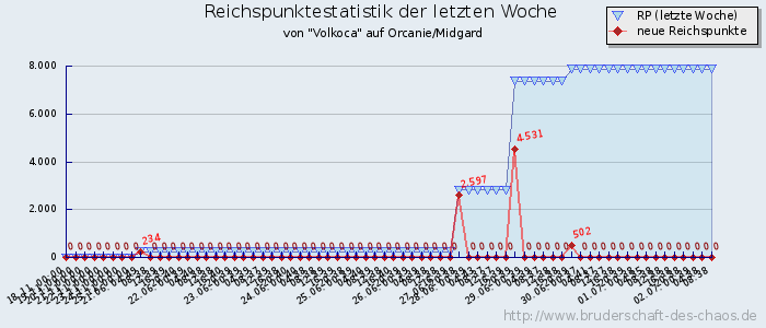 Reichspunktestatistik