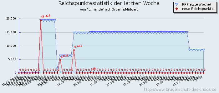 Reichspunktestatistik