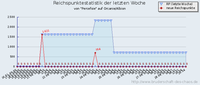 Reichspunktestatistik