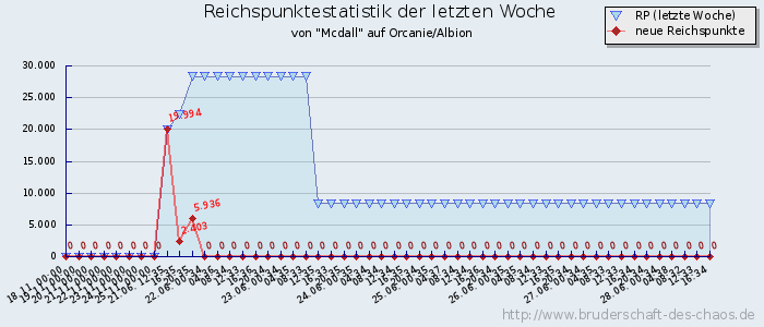 Reichspunktestatistik