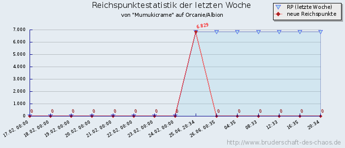 Reichspunktestatistik