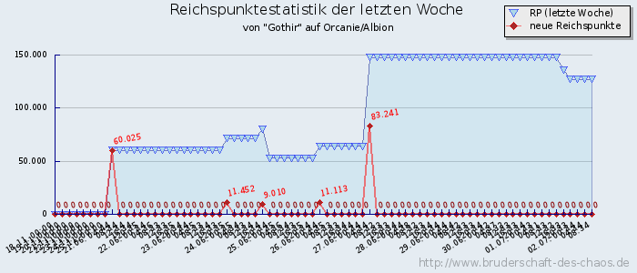 Reichspunktestatistik