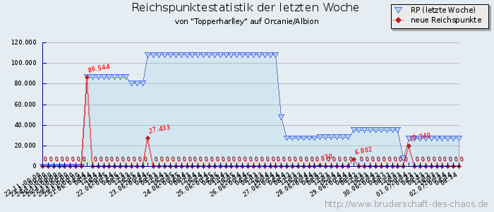 Reichspunktestatistik