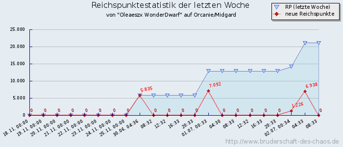 Reichspunktestatistik