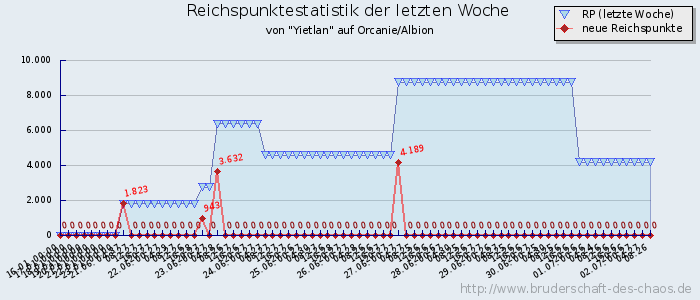 Reichspunktestatistik