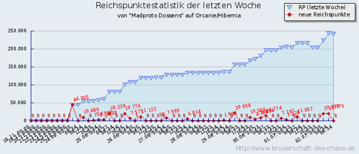 Reichspunktestatistik