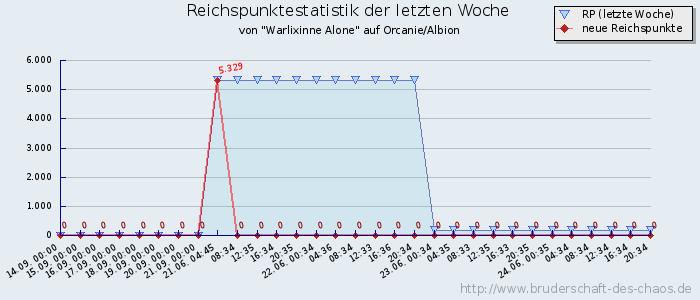 Reichspunktestatistik