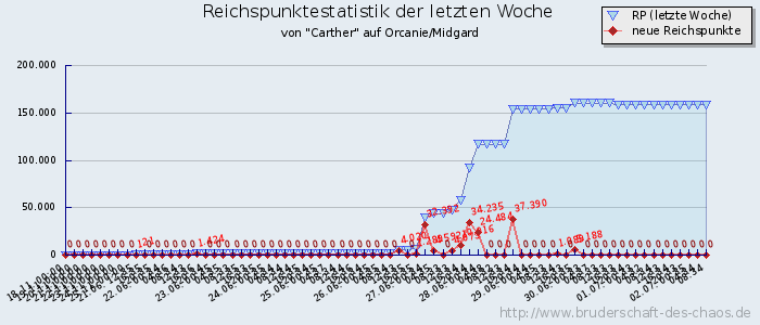 Reichspunktestatistik