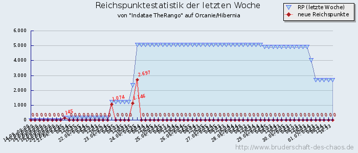 Reichspunktestatistik